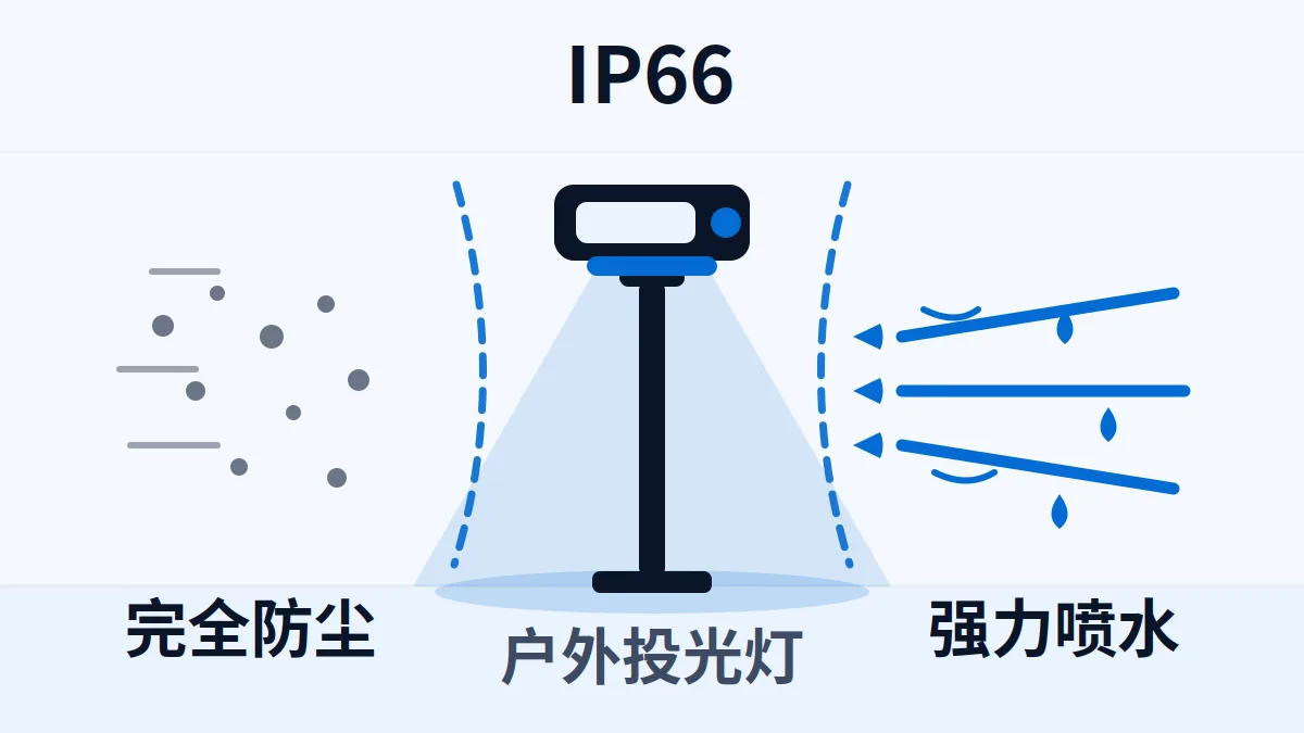 IP66 户外投光灯示意:尘密和防强力喷水