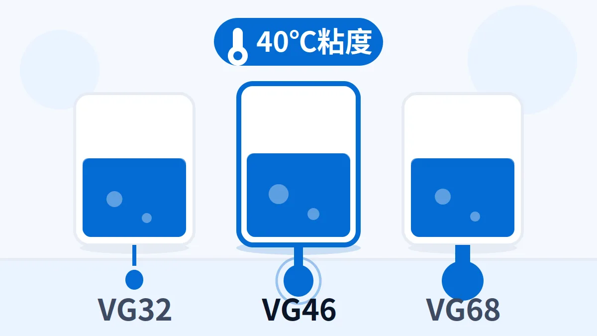 40℃黏度等级示意:VG32、VG46和VG68