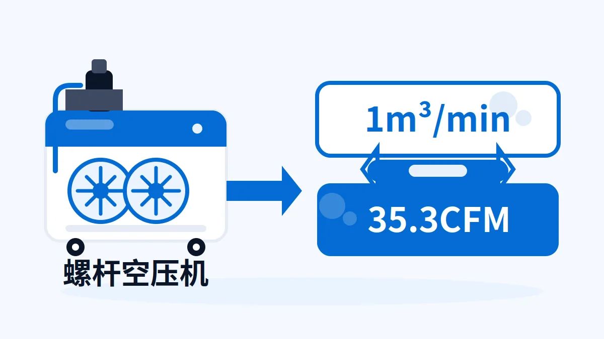 螺杆空压机排气量单位换算示意:1立方米每分钟约等于35.3立方英尺每分钟
