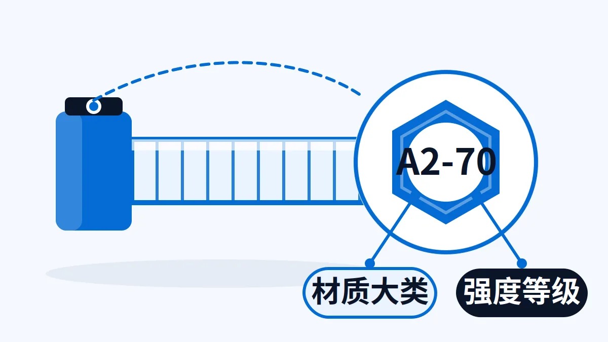 A2-70 螺栓标记示意：A2 为材质组，70 为强度等级
