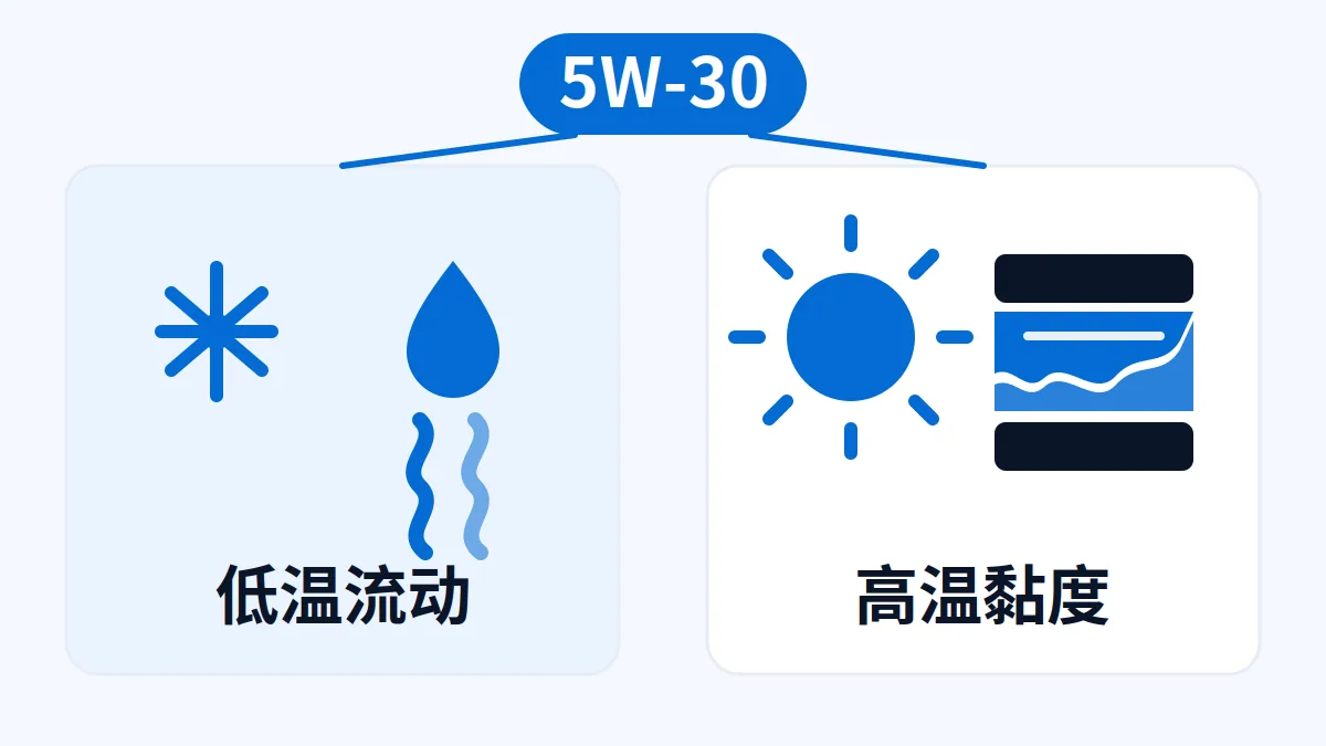 5W-30机油标号示意：5W对应低温流动，30对应高温黏度