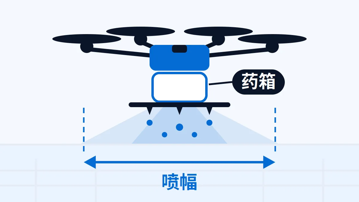 植保无人机药箱及喷洒宽度示意