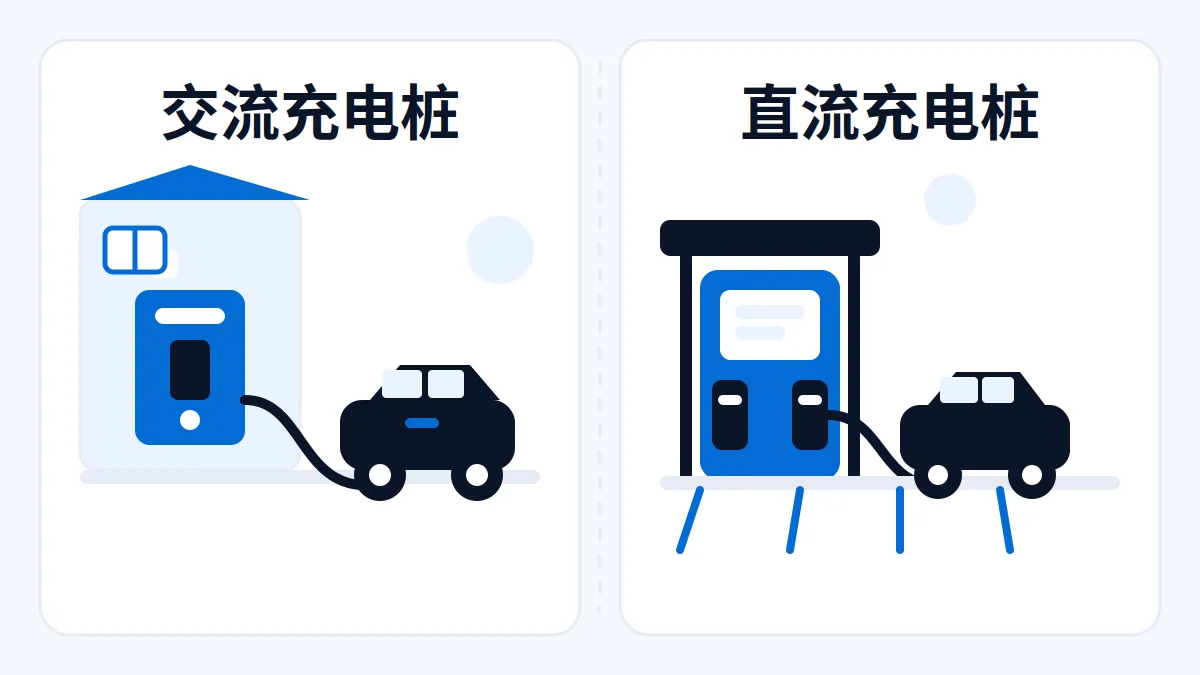 交流桩在住宅旁、直流桩在停车场的充电场景示意