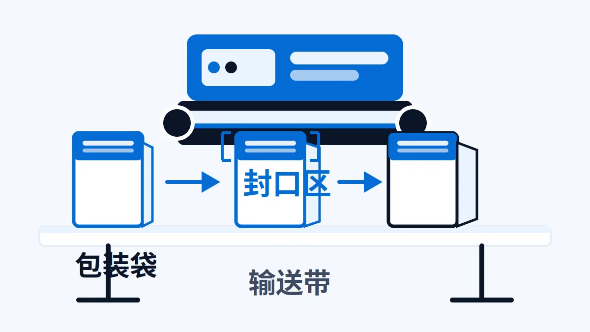 AI 生成示意图:文章主题:连续封口机先看封口宽度与速度:袋厚定机型,速度看产能; 片用途:AI 生成示意:连续封口机输送带封口宽度与袋厚关系示意,包装袋连续送入封合