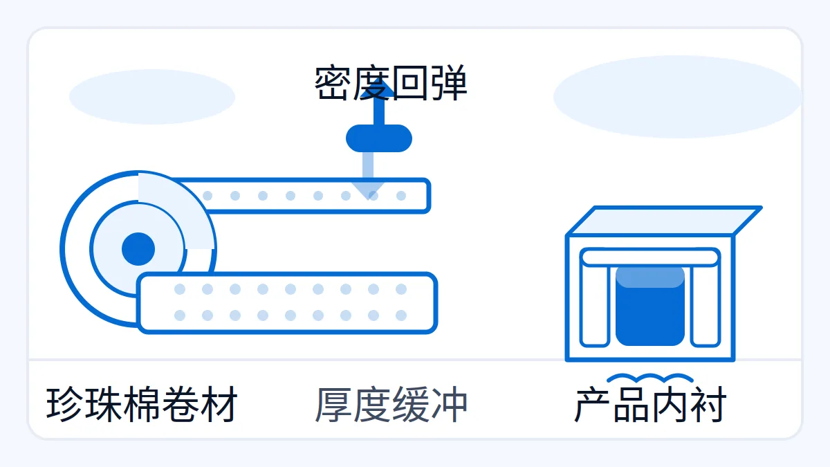 AI 生成示意图:文章主题:珍珠棉看密度与厚度:密度定回弹,厚度定缓冲; 片用途:AI 生成示意:珍珠棉片材卷材缓冲包装示意,密度厚度与产品内衬选择