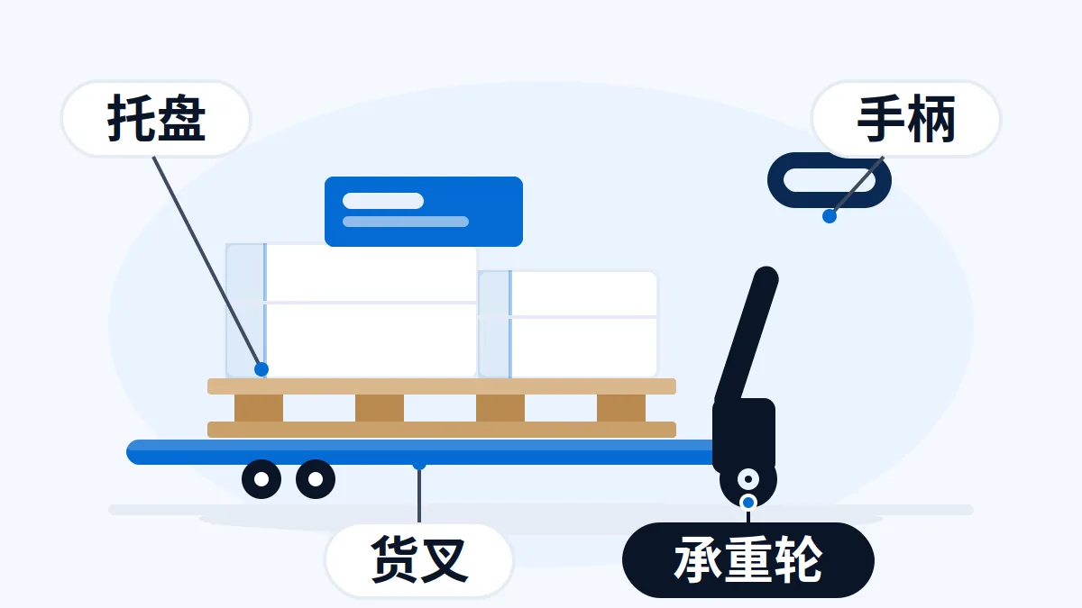 AI 生成示意图:文章主题:手动搬运车看载重与货叉:2吨起步,货叉配托盘; 片用途:AI 生成示意:手动液压搬运车货叉托盘转运示意,载重货叉长度与轮子选择