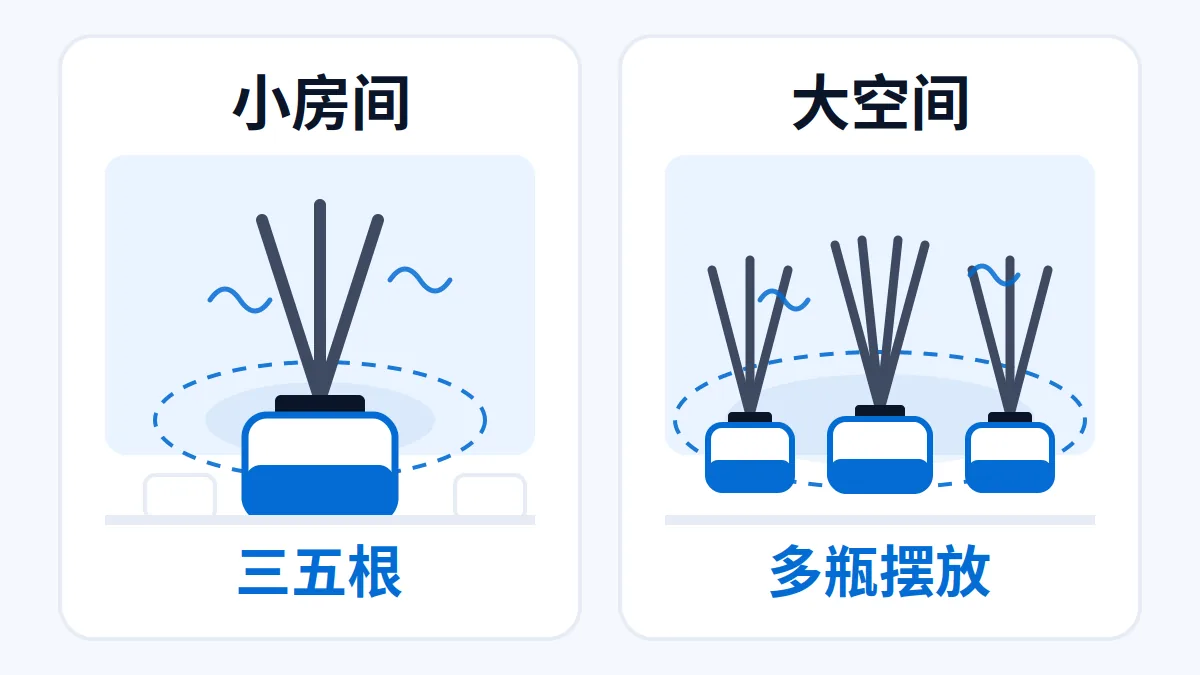 AI 生成示意图:文章主题:藤条香薰看藤条数量与面积:小房间三五根,大空间多瓶摆; 片用途:AI 生成示意:藤条香薰瓶身藤条与挥发面积示意,小房间少插大空间多瓶