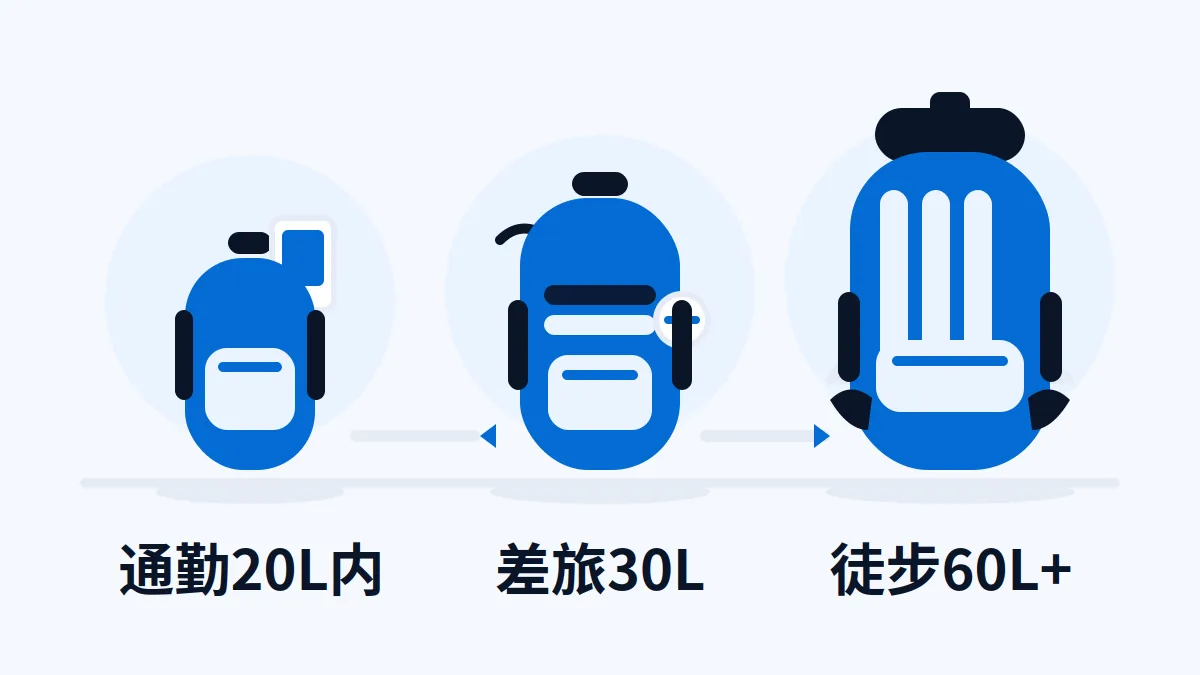 AI 生成示意图:文章主题:背包按升数选:20L内通勤,30L差旅,60L以上看背负; 片用途:AI 生成示意:背包升数三档与用途对应示意,通勤差旅徒步三种包型并列
