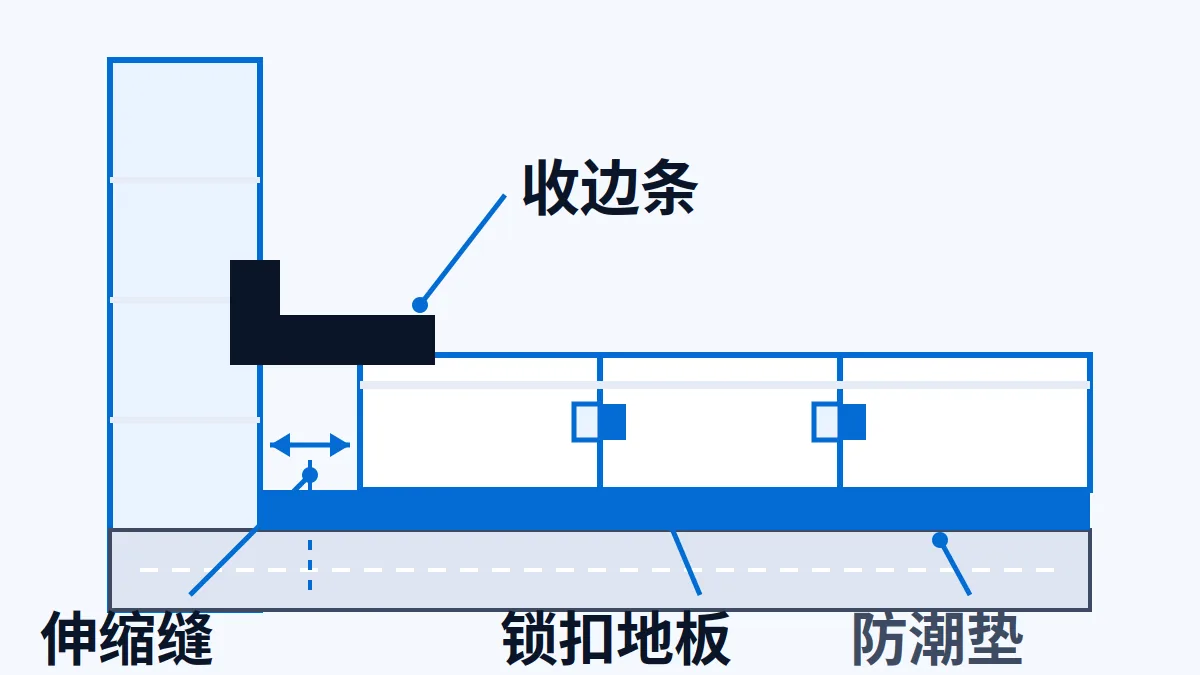AI 生成示意图:文章主题:锁扣地板先问房间与基层:悬浮铺装配防潮垫,墙边留缝; 片用途:AI 生成示意:锁扣地板悬浮铺装结构示意,防潮垫伸缩缝与收边标注