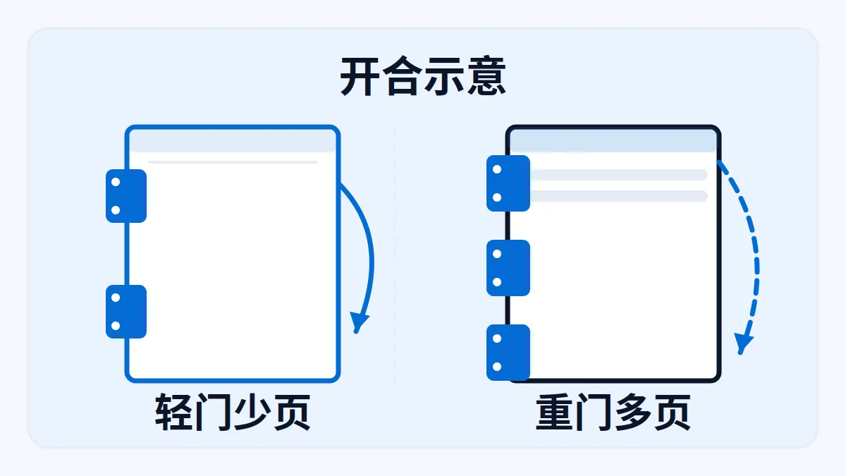 AI 生成示意图：文章主题：门用合页按门重配页数：重门加页，室外用304室内看条件； 片用途：AI 生成示意：门用合页承重与开合角度示意，页数门重对应关系