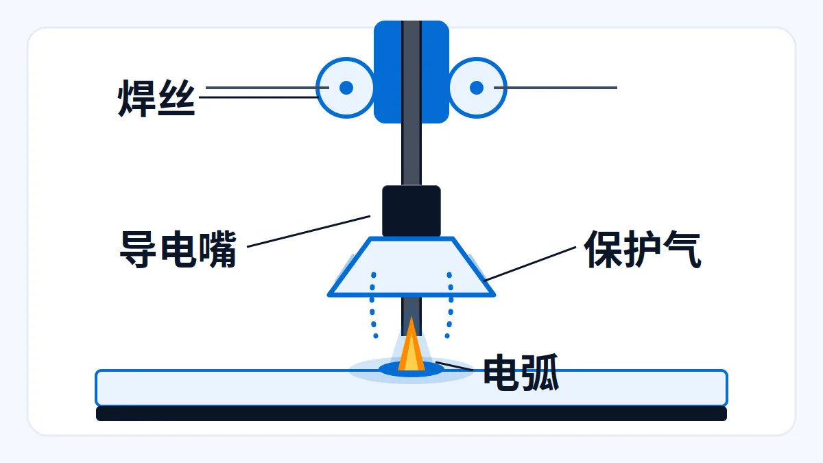 AI 生成示意图:文章主题:MIG焊丝先看牌号与直径:碳钢ER70S-6通用,直径对板厚; 片用途:AI 生成示意:MIG焊枪送丝与保护气示意,焊丝电弧气罩结构