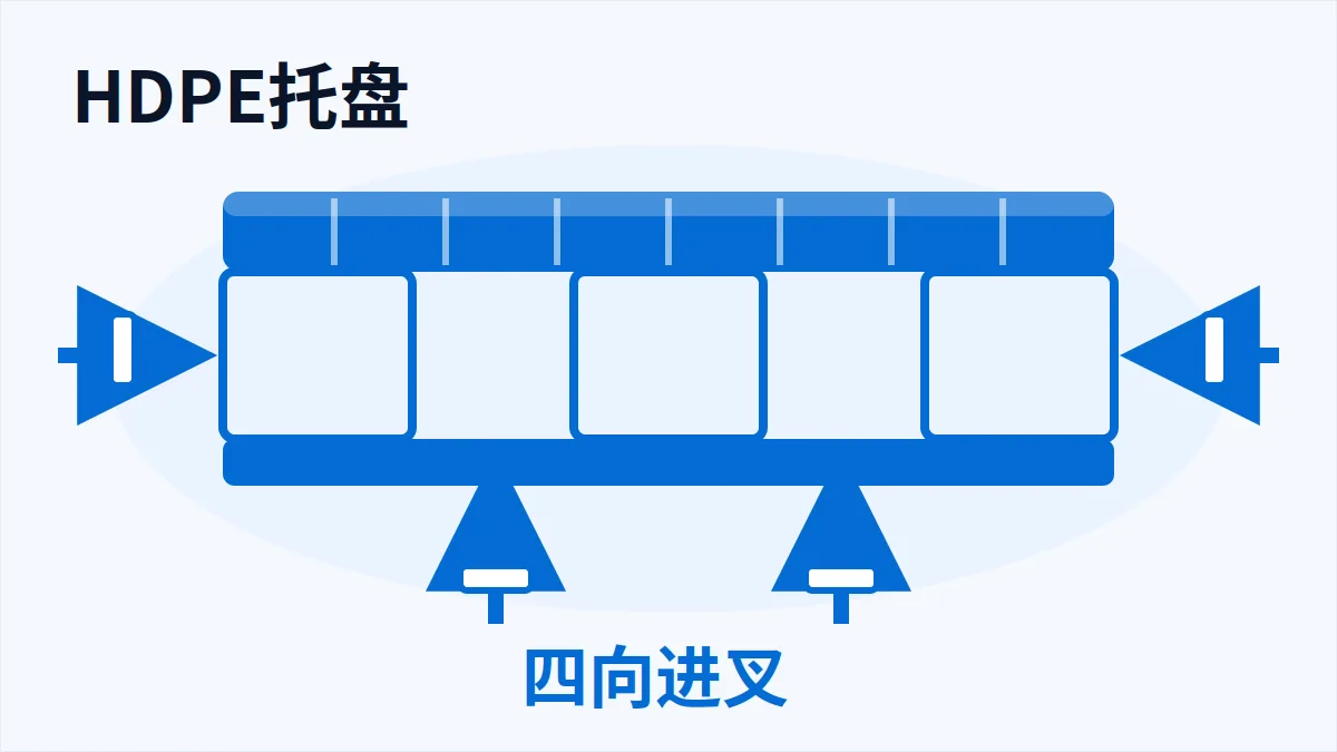 AI 生成示意图:文章主题:塑料托盘按周转选:一次性用木托,循环共用看HDPE塑料托; 片用途:AI 生成示意:塑料托盘结构与进叉方向示意,HDPE材质与四面插孔标注