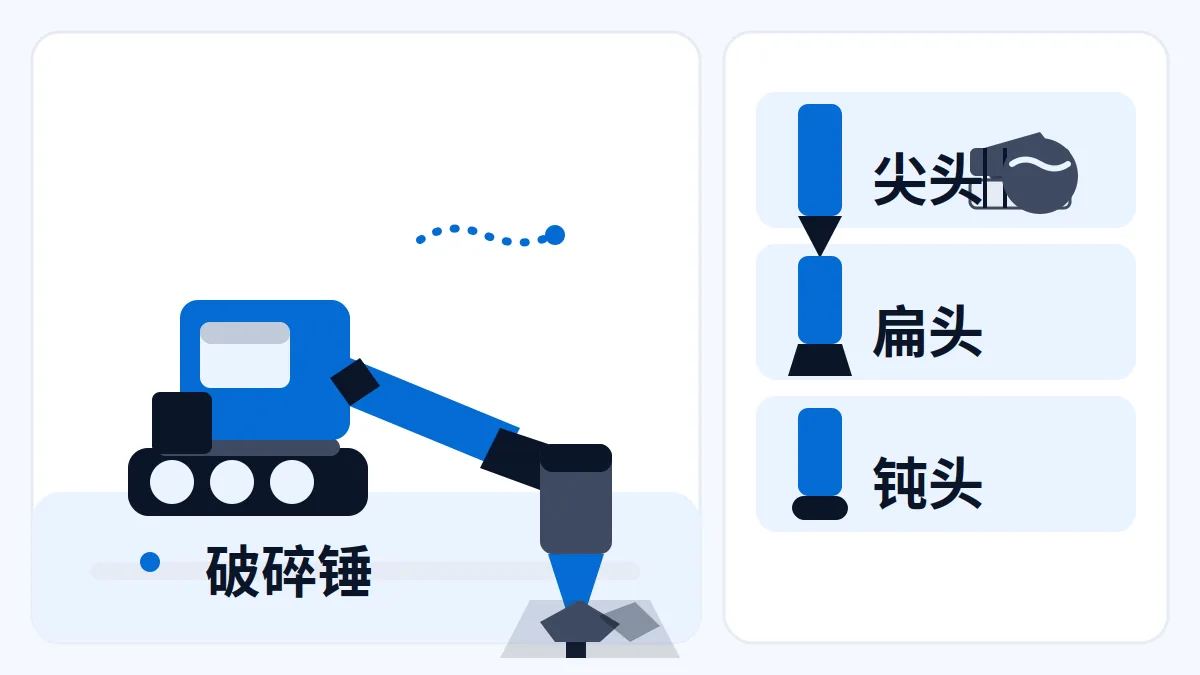 AI 生成示意:破碎锤载机配套与钎杆头型示意,头型适用工况标注