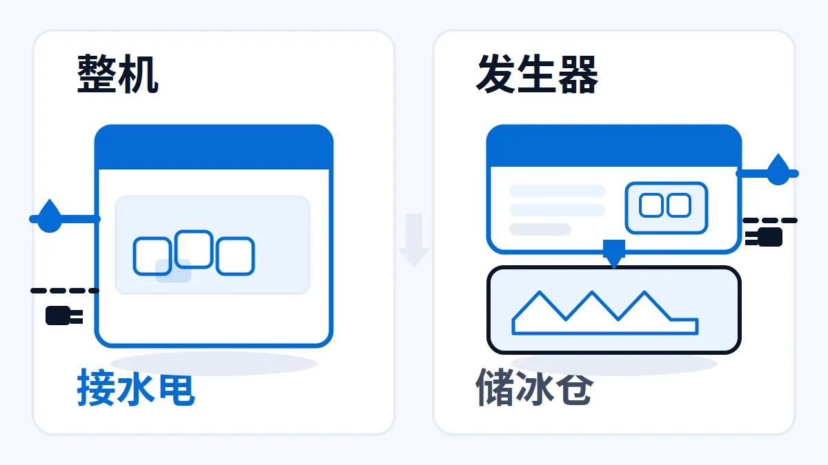 AI 生成示意：整机与发生器制冰系统对比示意，配套关系与冰形标注