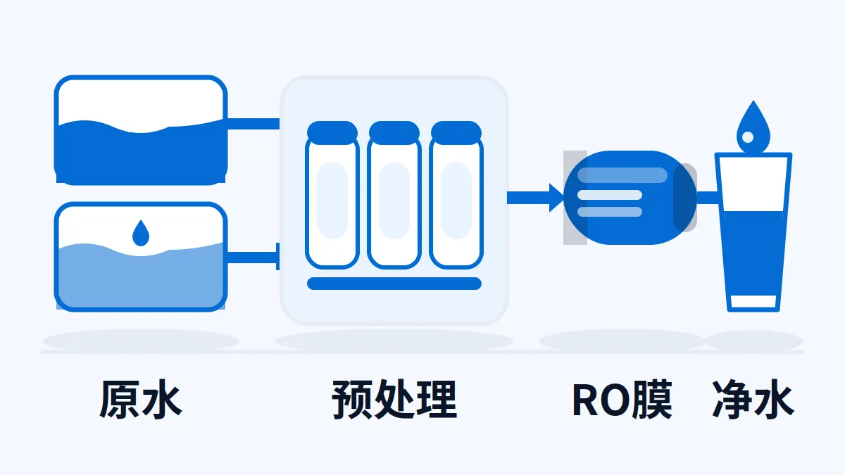 AI 生成示意:RO系统预处理与膜组件关系示意,原水类型与配置流程标注