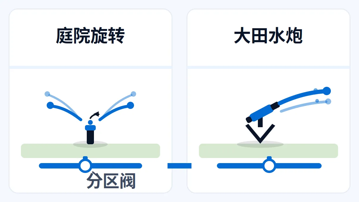 AI 生成示意：喷头类型与压力分区示意，庭院旋转喷头与大田水炮对比及分区阀标注