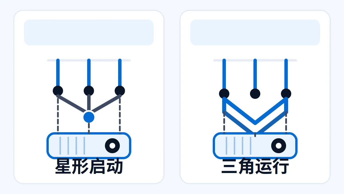 AI 生成示意:三相电机星形与三角接线对比示意,适用启动方式标注