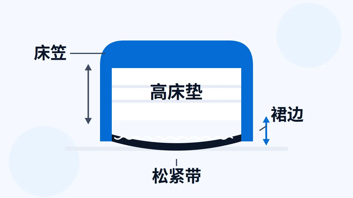 AI 生成示意:床笠包裹高床垫剖面示意,裙边高度与松紧带标注