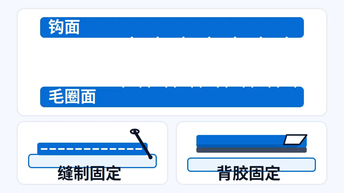 AI 生成示意:粘扣带钩面与毛圈贴合示意,缝制背胶两种固定方式标注