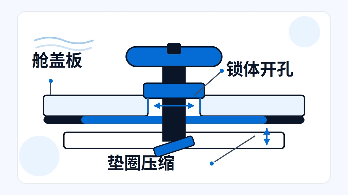 AI 生成示意：船用舱盖压缩锁安装示意，锁体开孔与垫圈压缩标注
