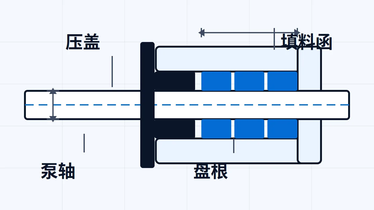 AI 生成示意：泵轴填料函与盘根安装示意，轴径截面尺寸标注