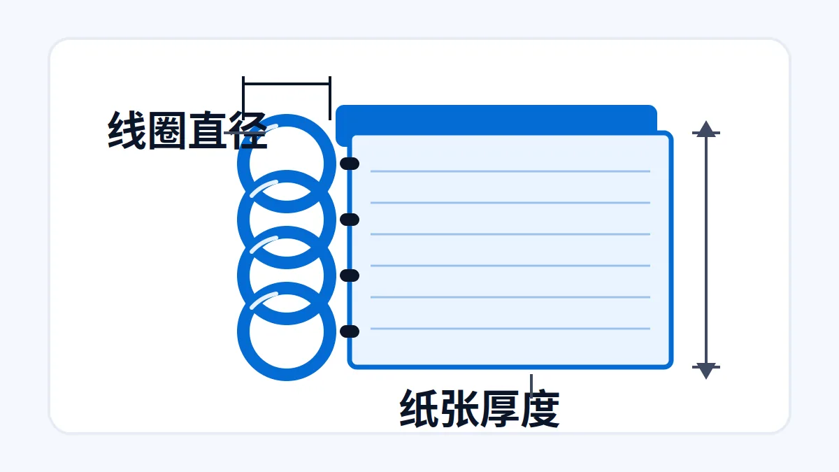 AI 生成示意:线圈笔记本装订结构示意,线圈直径与纸张厚度标注