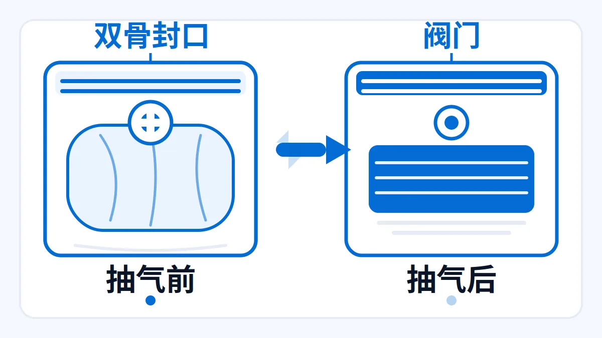 AI 生成示意:真空收纳袋抽气前后对比示意,阀门与双骨封口标注