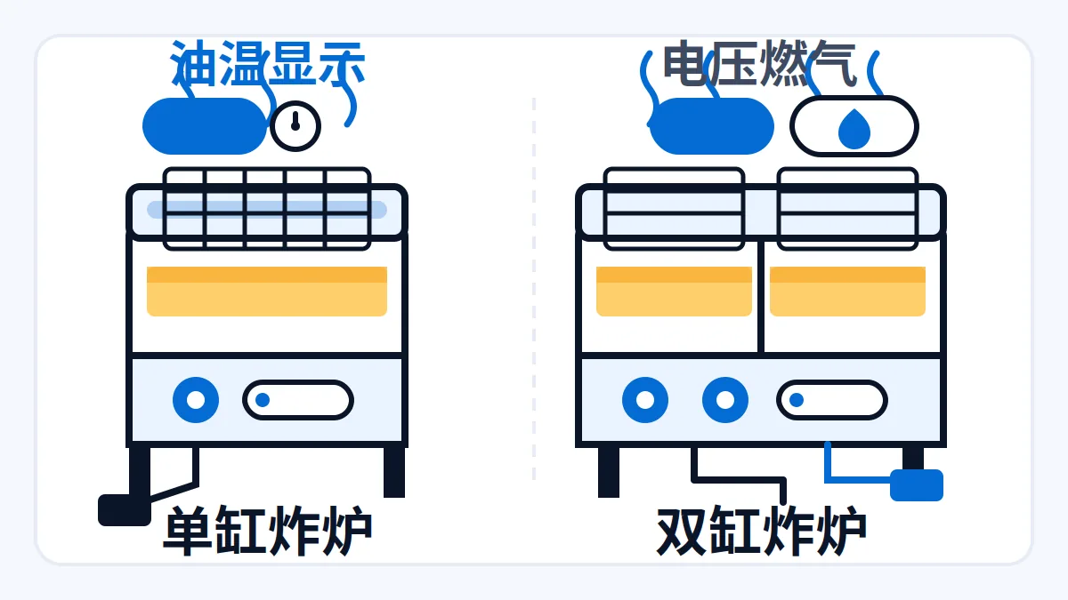 AI 生成示意:商用单缸与双缸炸炉对比示意,油温与电压标注