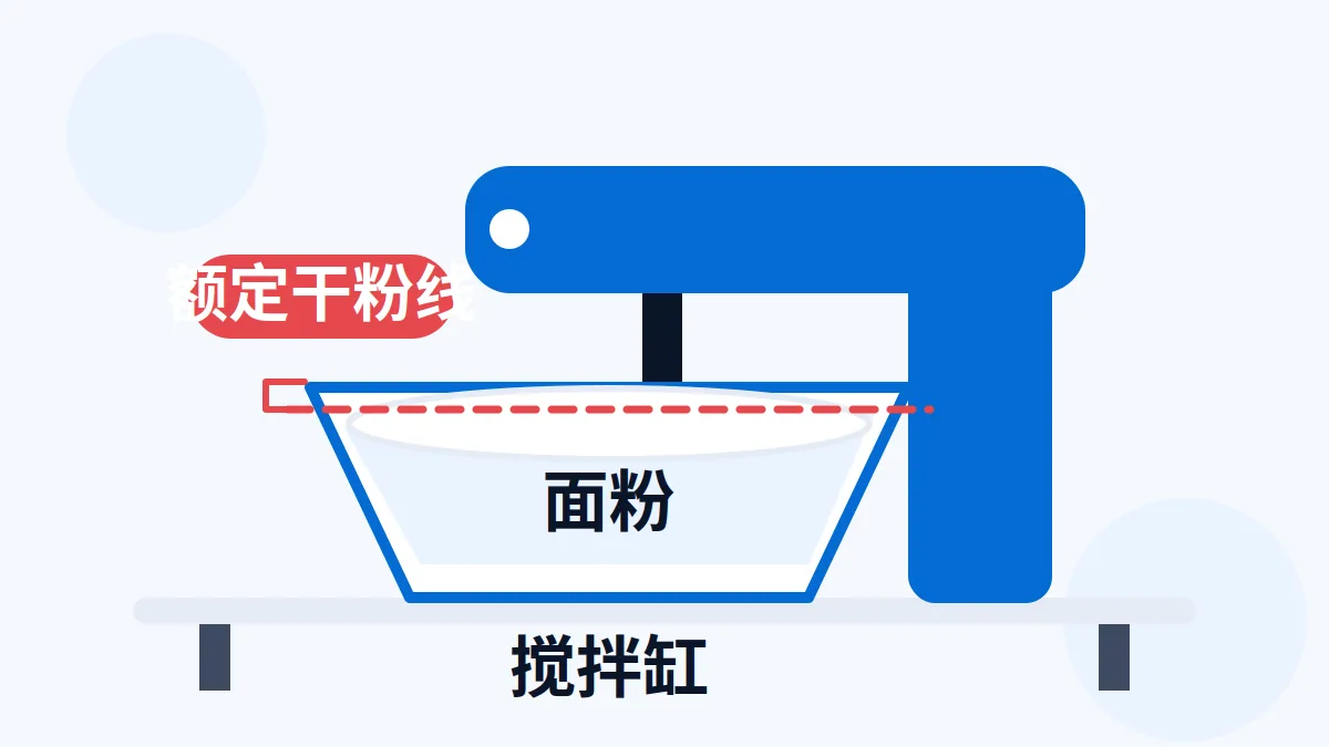 AI 生成示意:和面机搅拌缸与面粉投量示意,额定干粉线标注
