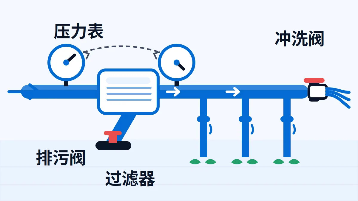 AI 生成示意:滴灌过滤器与管网冲洗示意,压力表压差与排污阀标注
