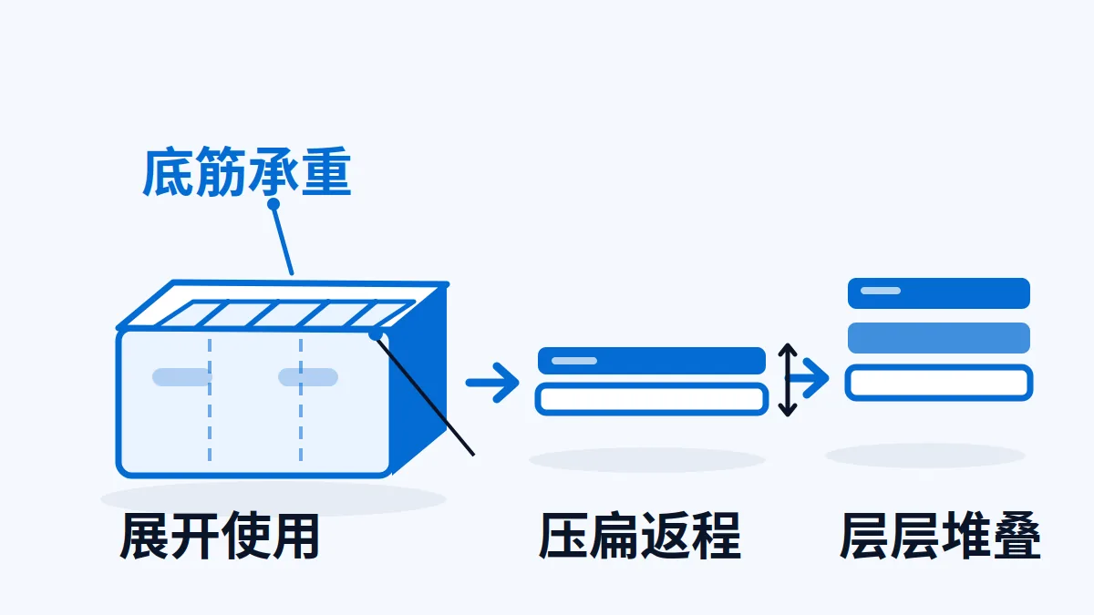 AI 生成示意:折叠周转箱开合与堆叠示意,底筋与折叠后高度标注