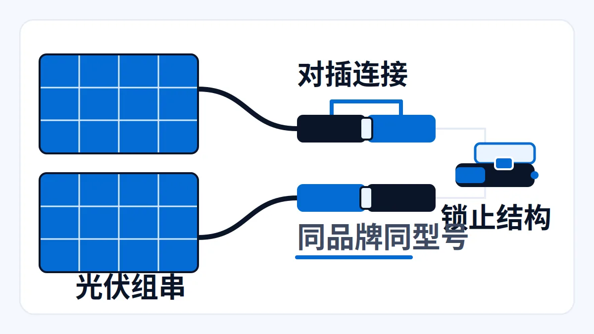 AI 生成示意:光伏MC4连接器对插与组串示意,锁止与电压标注