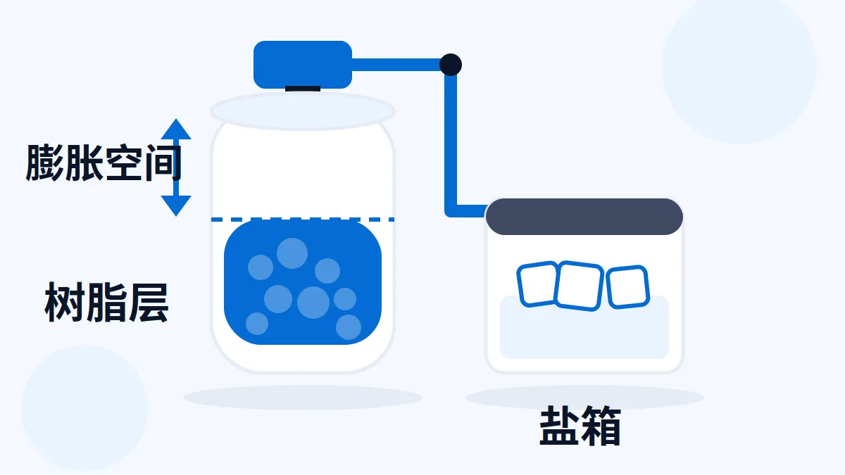 AI 生成示意：软水机树脂罐装填高度示意，膨胀空间与盐箱标注