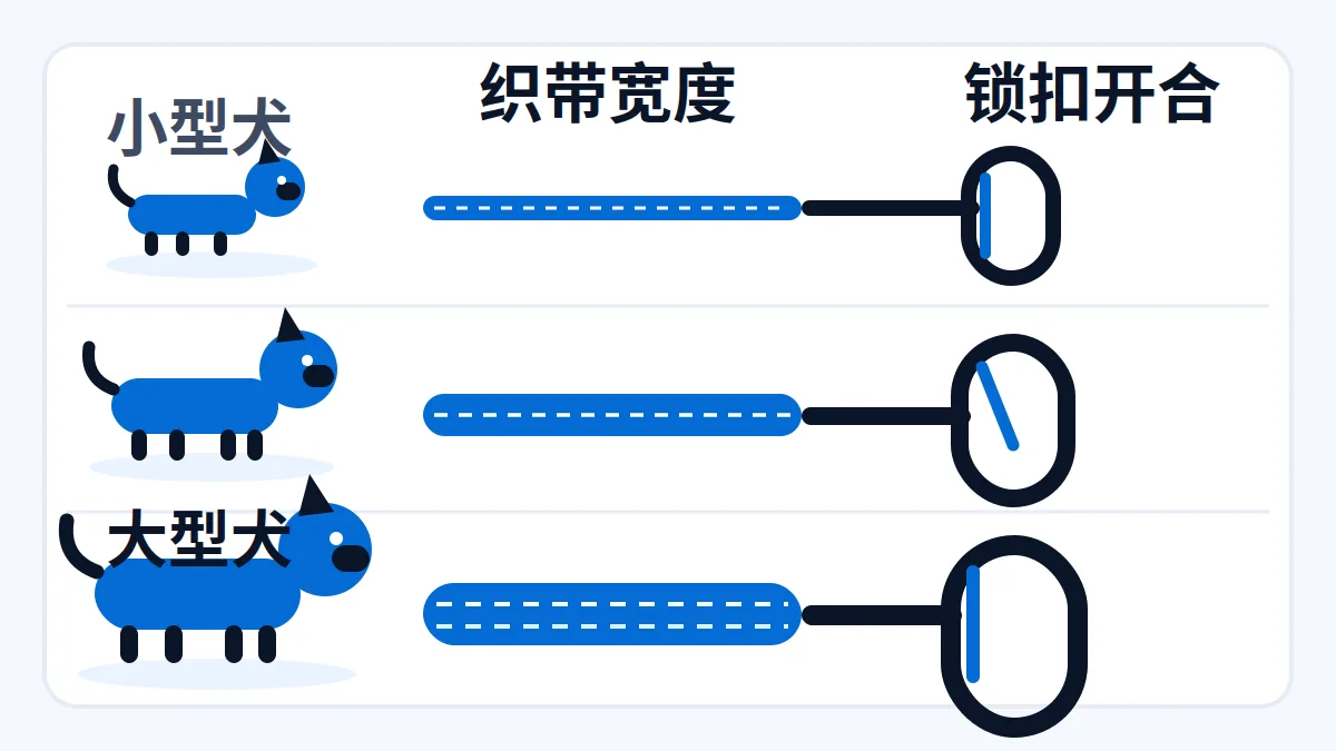 AI 生成示意图:文章主题:宠物牵引绳按犬重选:织带宽度看拉力,锁扣看开合; 片用途:AI 生成示意:宠物牵引绳织带宽度与锁扣示意,犬重对照标注