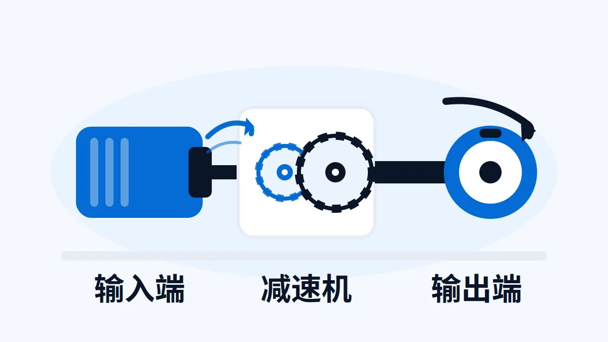 AI 生成示意图:文章主题:减速机先算速比:输出转速看速比,扭矩按倍数估再打效率折; 片用途:AI 生成示意:减速机速比与输出转速扭矩关系示意,输入输出标注