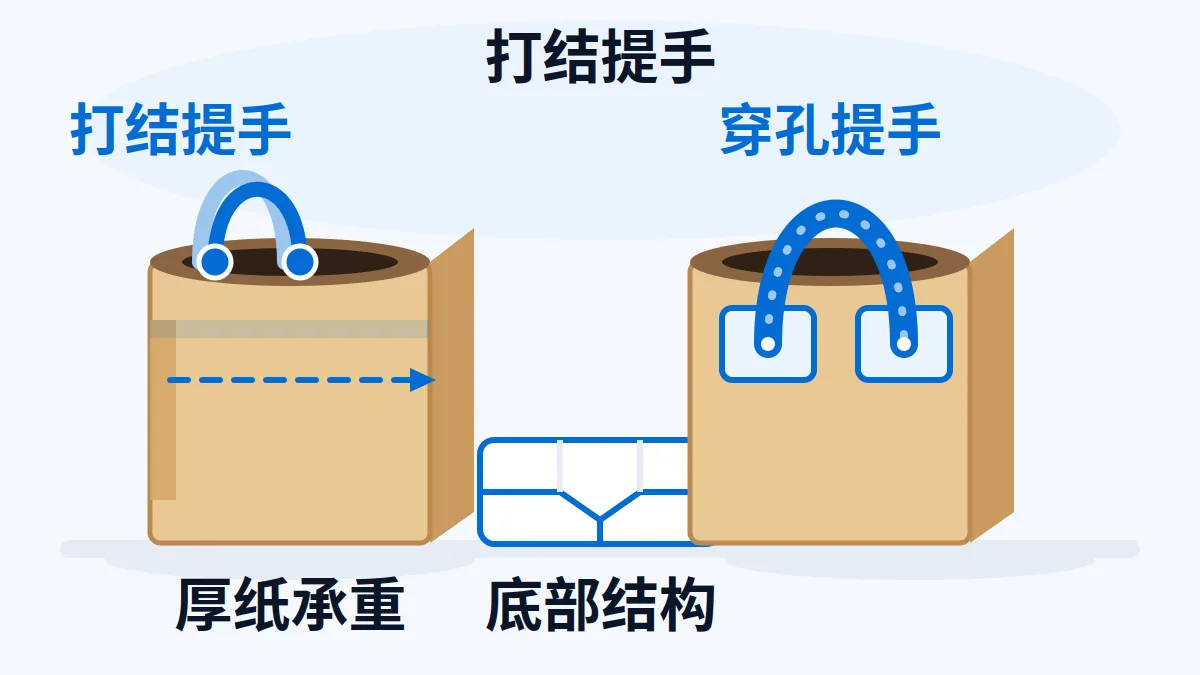 AI 生成示意图:文章主题:牛皮纸袋按克重与提手下单:承重看纸张,提手看打结还是穿孔; 片用途:AI 生成示意:牛皮纸袋克重与提手做法示意,承重与底部结构标注
