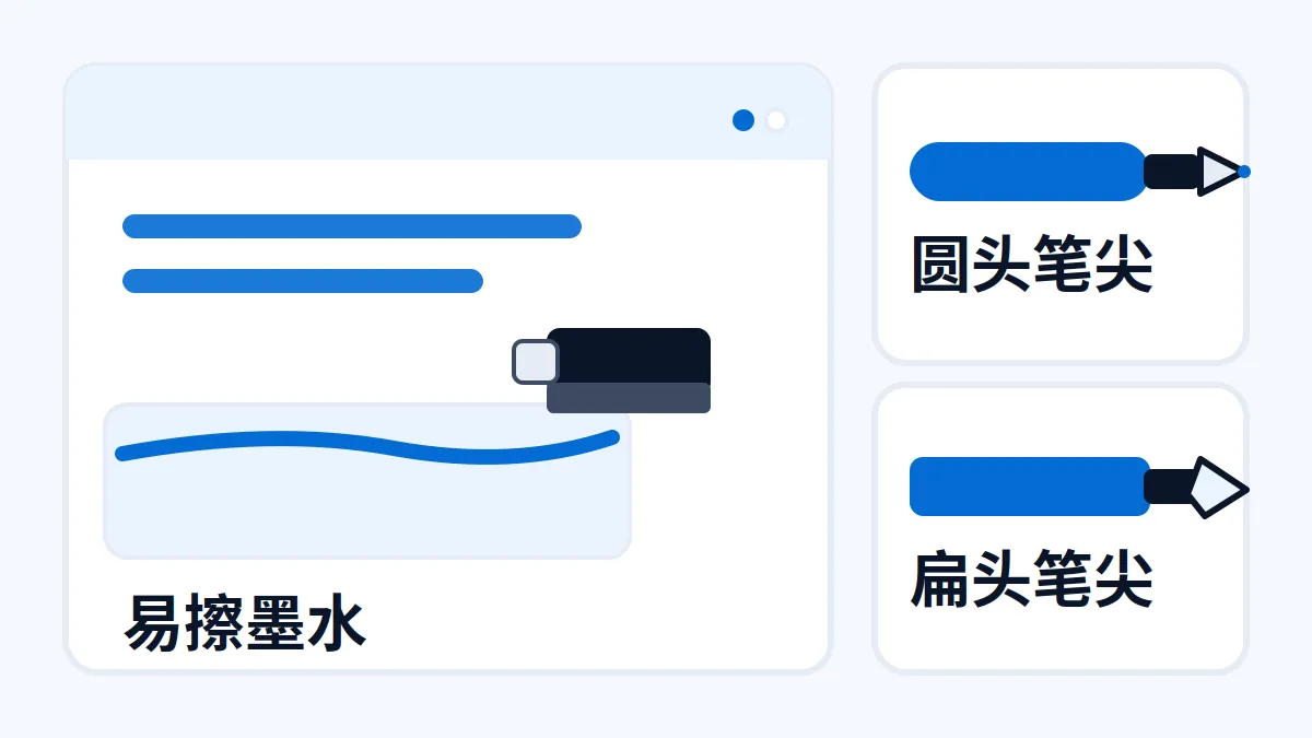 AI 生成示意图:文章主题:白板笔按可擦性选:墨水看残留,笔尖看书写面; 片用途:AI 生成示意:白板笔墨水与笔尖选择示意,可擦性与书写面标注