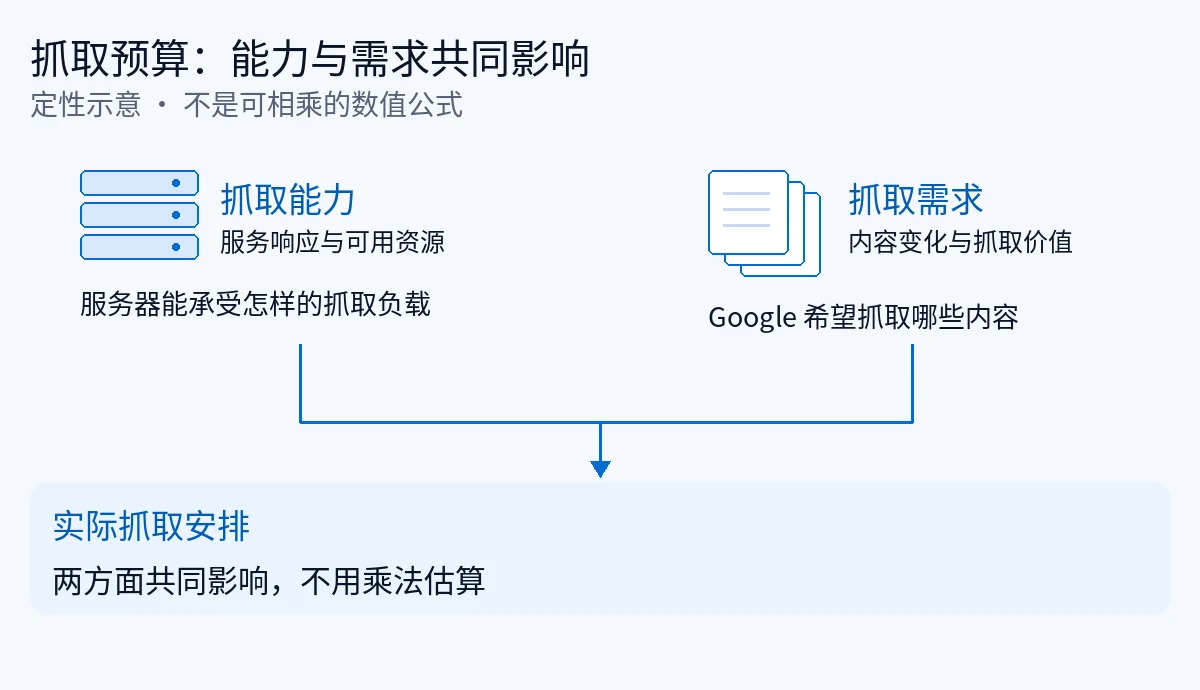 抓取能力与抓取需求共同影响实际抓取安排,不是乘法公式
