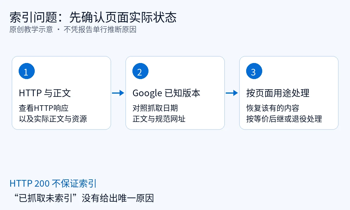 按响应、抓取版本与页面用途逐步排查