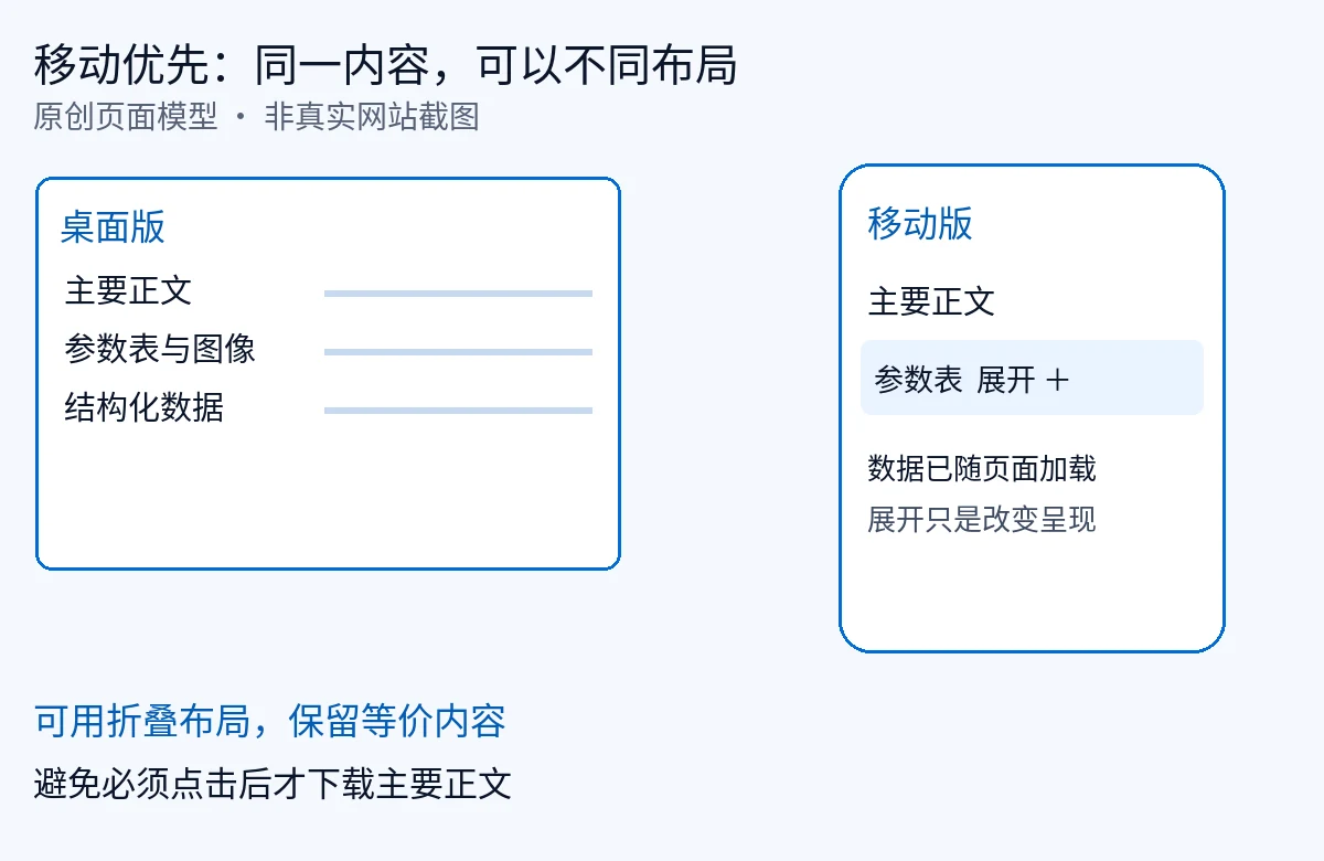 桌面与移动保留等价内容,折叠呈现不等于交互后才加载