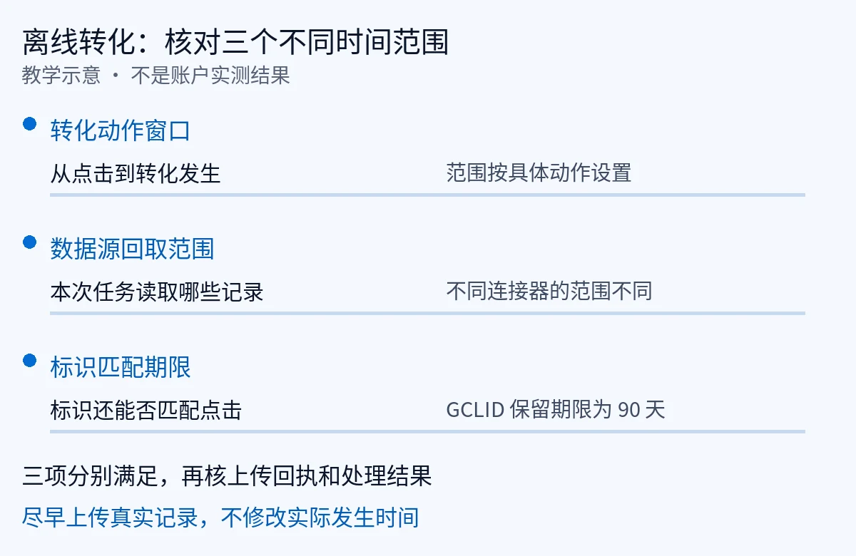 分别核对转化动作窗口、数据源回取范围与标识匹配期限