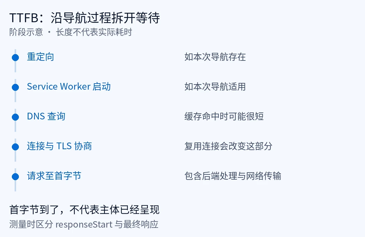 导航TTFB的阶段组成,包含适用的Service Worker启动时间