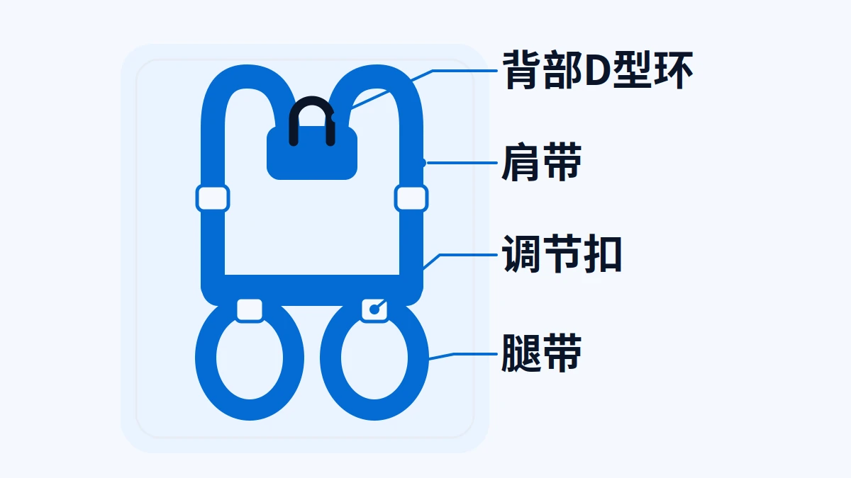 AI原创示意：全身式安全带的肩带、腿带、背部D环和调节扣识别，不表示某型号的穿戴或连接方法