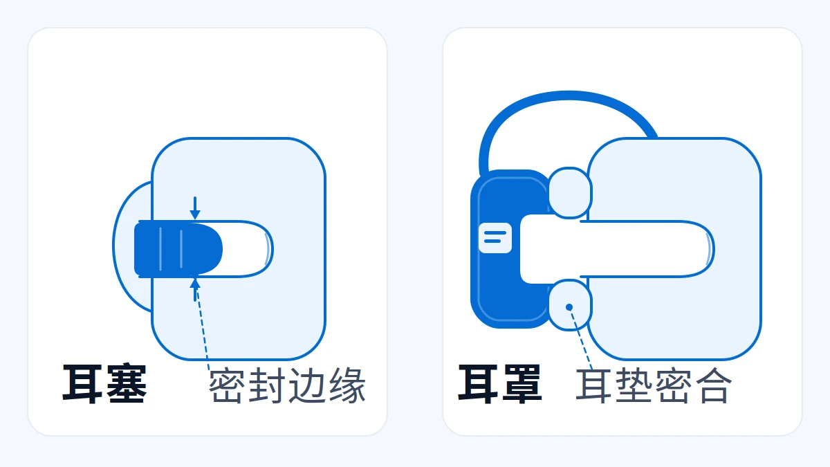 AI原创示意:耳塞和耳罩密合部位的简化对照;不是人体解剖图或个人衰减测试
