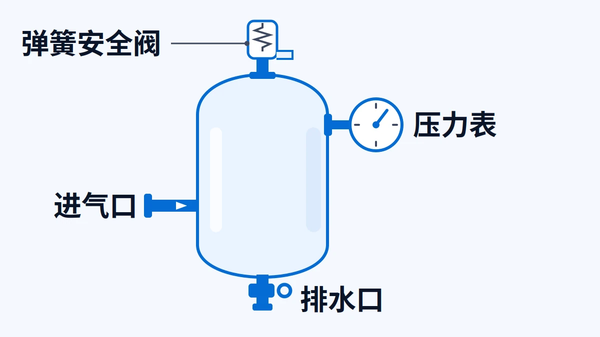 AI原创示意:压缩空气储气罐、弹簧安全阀、压力表和排水口的简化位置关系;不是安装图或整定参数