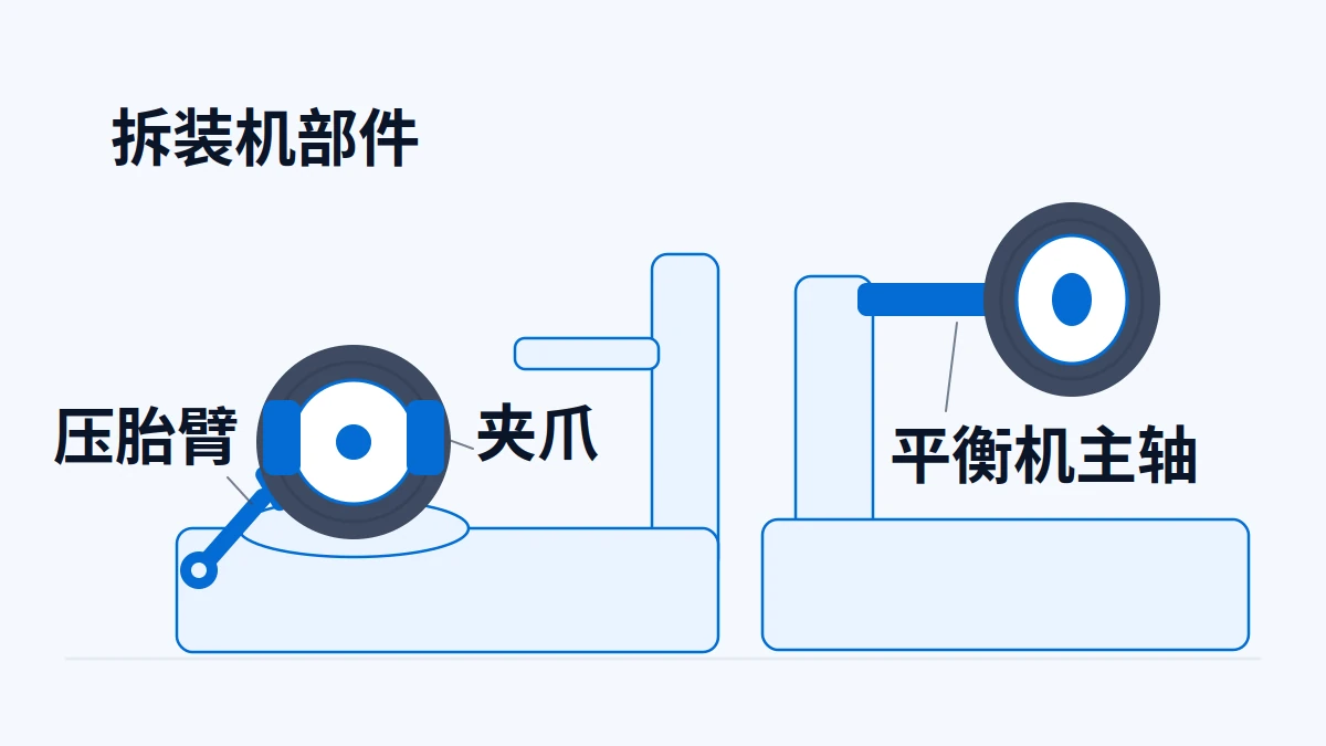 AI生成部件示意:拆装机夹持/压胎部件和平衡机主轴的识别示意;未展示轮辋充气限制装置,辅助臂不能代替它。