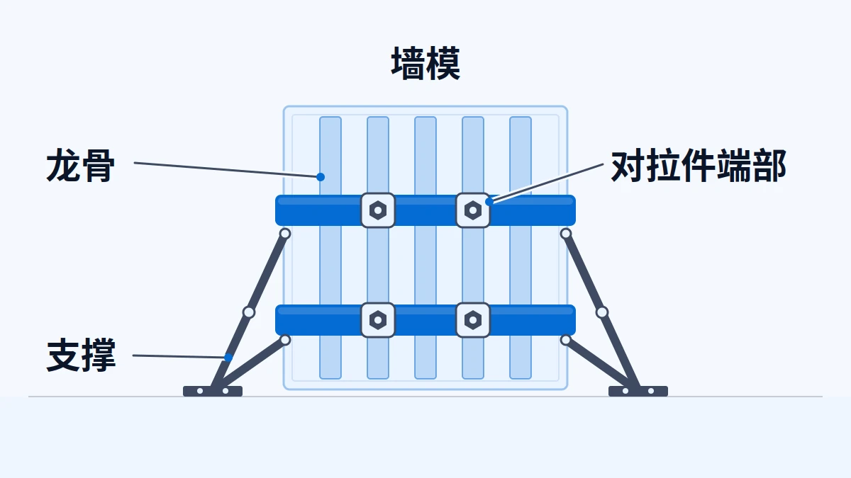 建筑模板出口资料：荷载工况、拆模强度和周转条件