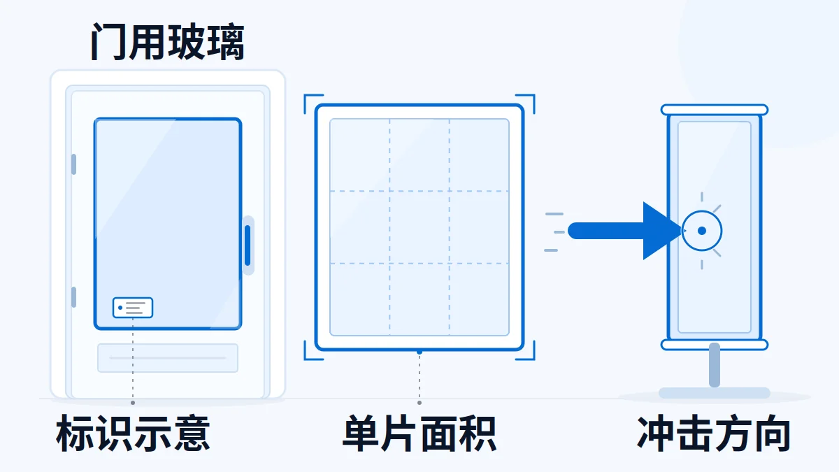 AI生成示意：门玻璃的单片区域、标识位置和冲击方向