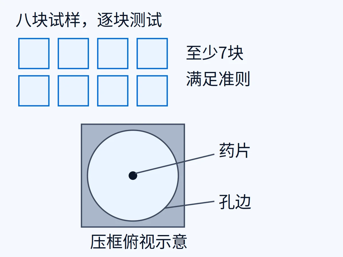 AI生成示意:八块地毯试样与压框圆孔、中心药片