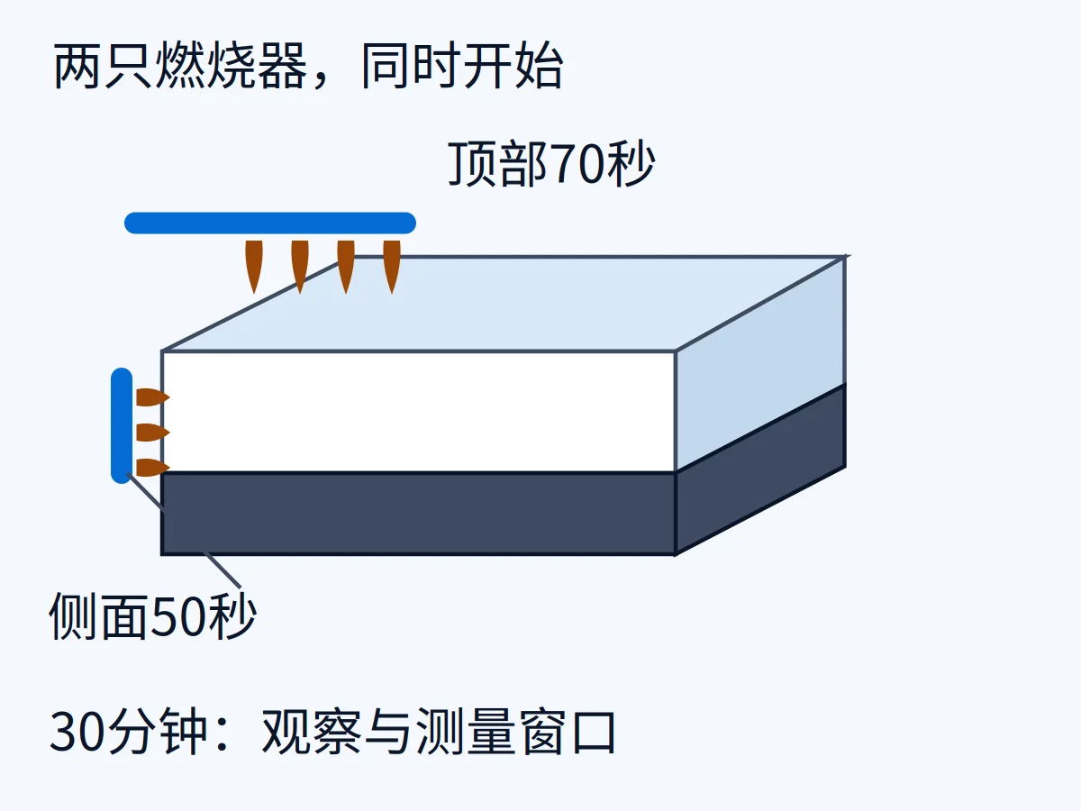 AI生成示意:床垫上方与侧面燃烧器的施焰位置